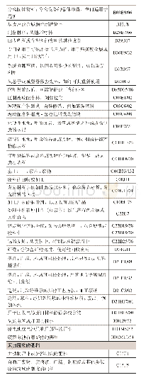 表1 固废领域的IPC分类