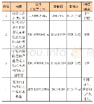 表1 振动检测专利列表：基于专利与文献分析的轨道车辆轴承健康检测先进技术研究