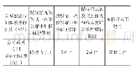 表2 法律指标（A2)：研发类企业专利价值评估和分级体系构建方法