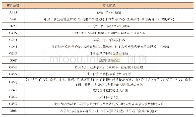 《表3 人工智能PCT专利IPC技术领域》