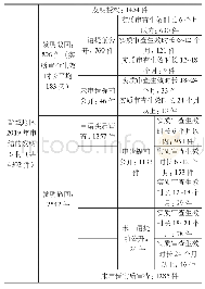 表1 专利实质审查及提前公开情况