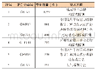 表1 物探领域主要技术方向分布