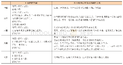 《表4 中日韩美欧关于保护客体的审查》