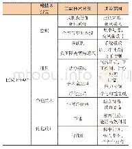 表1 医院HVAC技术分解表