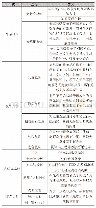 表1 技术分解及定义表：光学体全息存储专利技术综述