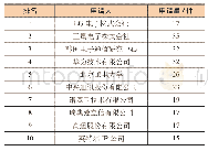 表2 重要申请人排名：D2D无线资源控制专利技术分析