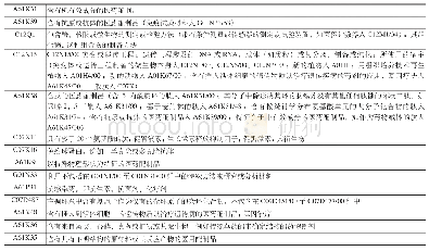 《表1 主要IPC分类说明》