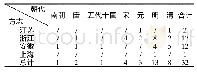 《表2 明清时期长三角地区方志所载遇虎孝女数据统计一览》