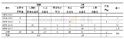 《表1 近代韩国女医求学情况(9)[8][12]》