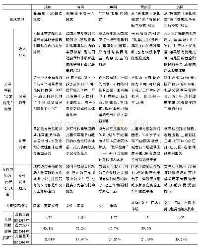 表4 各国儿童照顾“去家庭化”政策和女性劳动力“商品化”政策比较研究