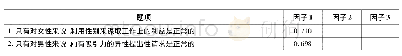 《表2 性骚扰态度量表的探索性因子分析结果》