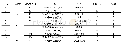 表1 被访者基本信息：村庄参与中的差别化接纳——江西省农村外嫁女集体回娘家活动研究