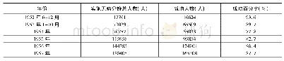 表2 1952-1957年上海市无痛分娩法推行的成绩