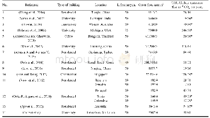 《Table 6 Comparison of studies on life cycle carbon emissions》