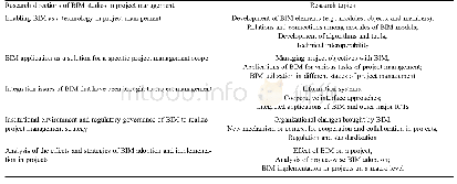 《Table 2 Summary of research areas of BIM in project management》
