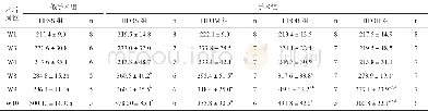 《表1 RYGB和SG术后各组大鼠体重的变化 (±s, g)》