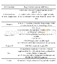 《Table 1 Required supplementation to prevent micronutrient deficiency post bariatric surgery》