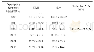 《表1 患者术后体重 (kg) 与BMI (kg/m2) 3年统计分析结果 (n=16, )》