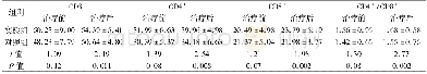 《表5 两组患者围手术期T细胞亚群 (CD3+、CD4+、CD8+、CD4+/CD8+) 的比较 (±s, %)》