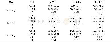 《表4 两组患者不同时点免疫功能指标的比较 (±s)》