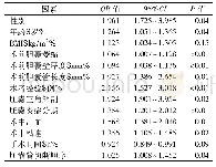 《表2 影响LC后胆管损伤的单因素logistic回归分析》