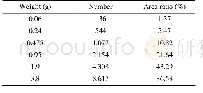 《Table 1 The number of sand particles and area ratio at different weight of sand.》