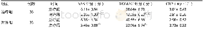 《表3 2组KOA性滑膜炎患者治疗前后VAS评分、WOMAC评分及CRP比较±s》