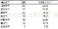 《表2 542例RA患者畸形关节情况》