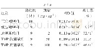 《表3 TMP对CIA大鼠多发性关节炎滑膜细胞增殖的影响》
