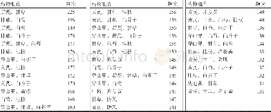 《表2 处方中支持度为46%的药物组合》