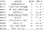 《表3 分子功能GO分析结果》