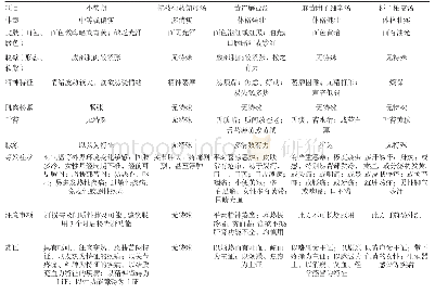 《表2 按黄煌“体质学说”+“药证”使用》