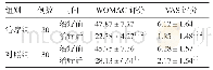 《表2 2组KOA患者治疗前后WOMAC评分、VAS评分比较分, ±s》