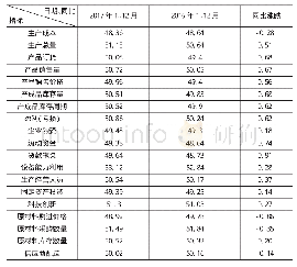 《表1 2016、2017年1~12月中国常熟男装生产景气二级指标比较Tab.1 Comparison of the secondary production indicators of Changs