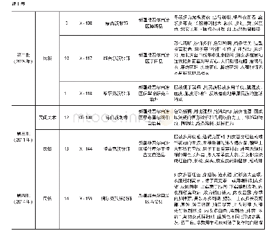 《表1 新疆维吾尔自治区国家级染织类非物质文化遗产名录及特点》