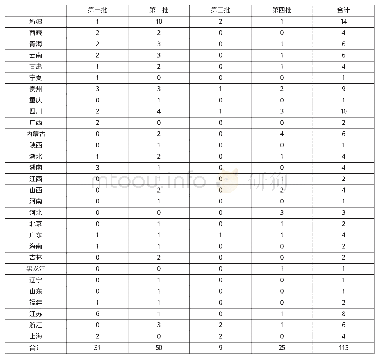 《表3 中国国家级染织类非物质文化遗产项目分地域数量统计表》