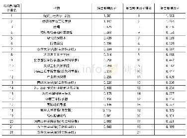 表4 基于中国知网的纺织服饰类高校学报2018年综合影响因子的综合排名