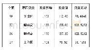 表2 异常值个案原因表3KMO和Bartlett检验