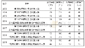 《表2 中国国际大学生时装周期间专业赛事统计》