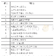 《表5 基于2019年中国知网期刊评价数据的中国纺织类高校期刊学报组综合影响因子排名》