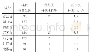 《表4 安徽省邻近省份国家级非遗项目数中纺织类非遗占比》