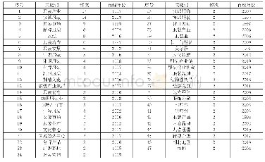 表6 关于汉派服装论文的高频关键词分析