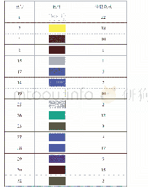 表3 达斡尔族传统荷包边饰色彩分析