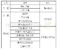 表1 洗脱条件：高校大学生服饰品消费行为分析与心理教育探究