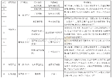 表1 江西省国家级纺织类非遗名录及特点