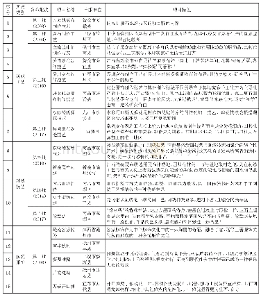 表2 江西省省级纺织类非遗名录及特点