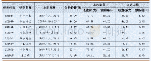 《表二：上市以来涨幅10%以内的个股》