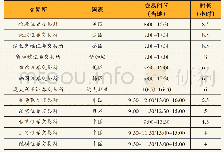 《表一：主要国家交易所交易时长对比》