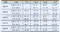 《表二：招商蛇口2016年以来单季度营收与净利润同比情况（%）》