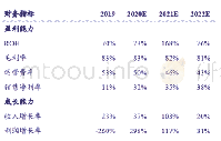 表：祖龙娱乐过往业绩及未来预测